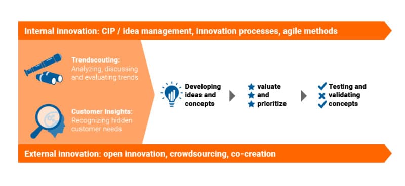 innolytics innovation process path