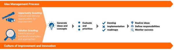 The picture shows an idea management process from the early stage to successful implementation