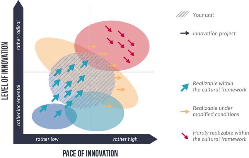 Innovation Culture Types
