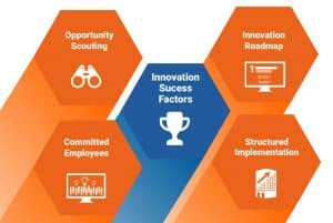 This illustration shows success factors of innovation management: regular scouting of opportunities, an innovation roadmap, committed employees and structured implementation.