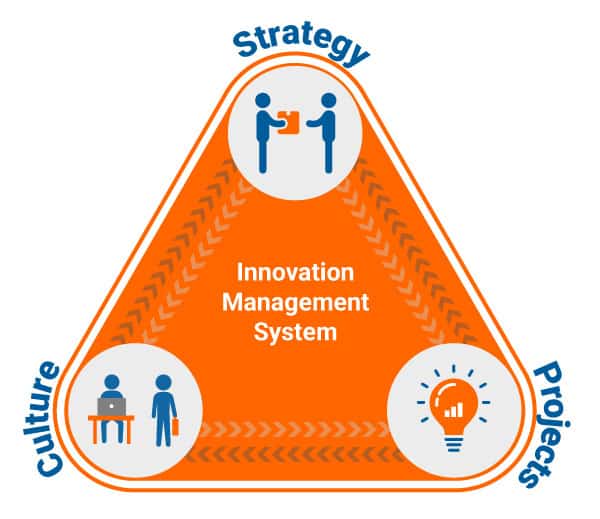 The illustration shows three important elements of innovation management and their relation to each other: the innovation strategy, the innovation culture, and innovation projects.