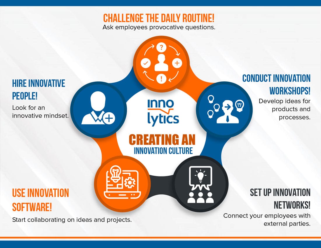The infographic shows five recommendations for building an innovation culture. Challenge the daily routine, conduct innovation workshops, set up innovation networks, use innovation software, hire people with an innovative mindset.