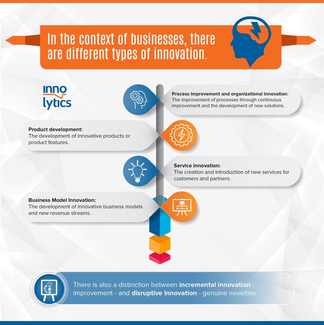 The illustration shows an infographic on four different types of innovation: process improvement / organizational innovation, product development, service innovation, and business model innovation.